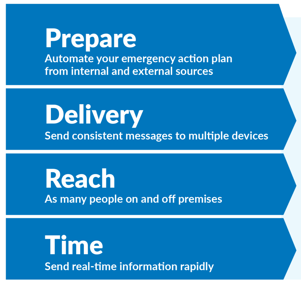 Four Pillars of Valcom's notification Prepare, Delivery, Reach and Time