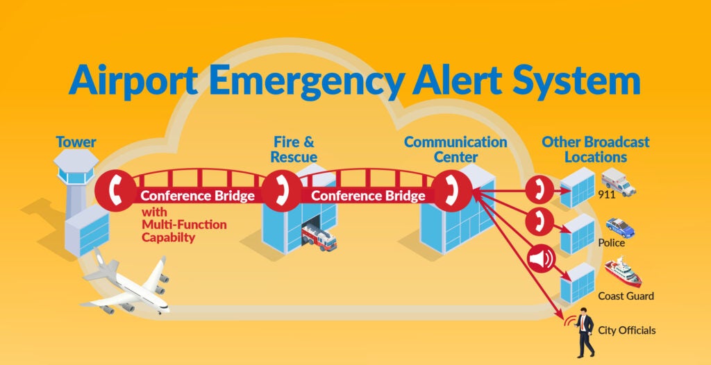 Diagram of airport emergency alert system